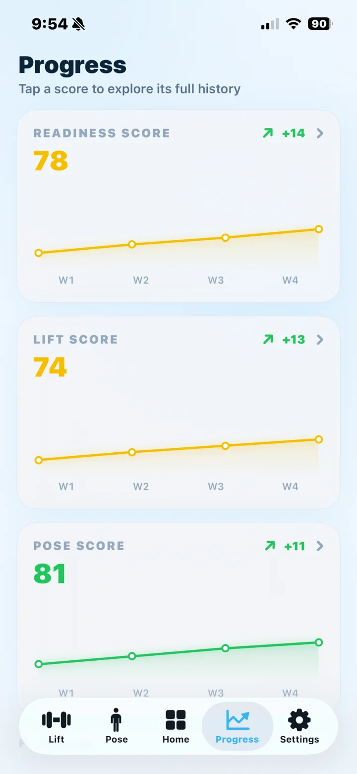 Progress charts
